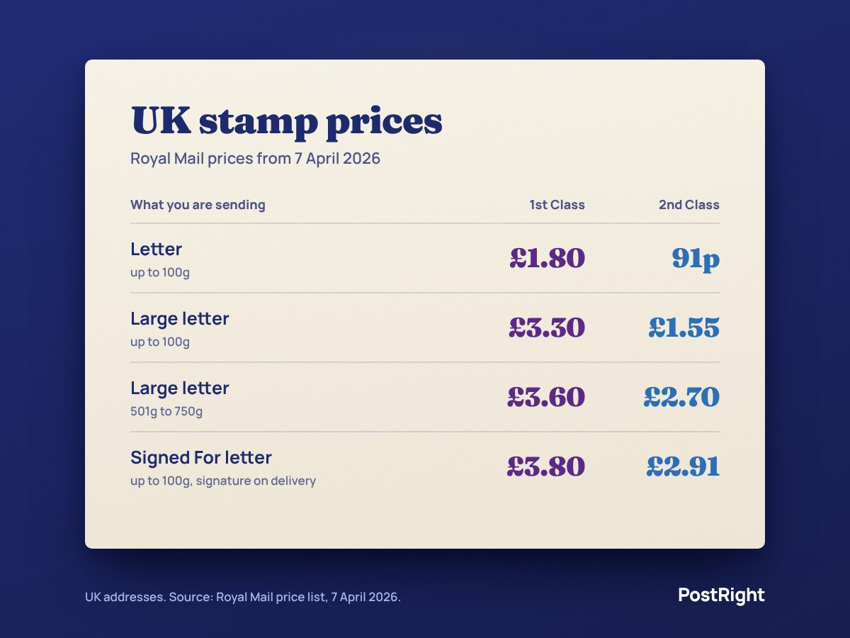 UK stamp prices from 7 April 2026: letter up to 100g £1.80 1st Class and 91p 2nd Class; large letter up to 100g £3.30 and £1.55; large letter 501g to 750g £3.60 and £2.70; Signed For letter £3.80 and £2.91