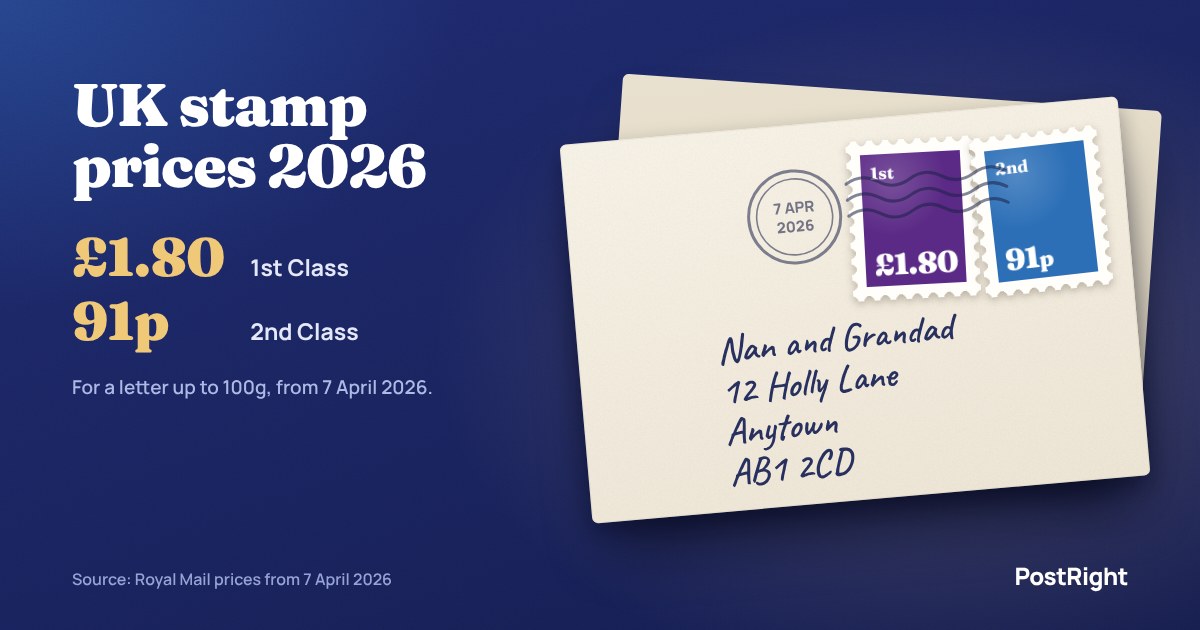 UK stamp prices 2026: a hand-addressed envelope with a 1st Class stamp at £1.80 and a 2nd Class stamp at 91p
